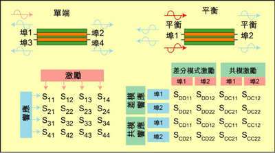 根據(jù)S參數(shù)能深入研究設(shè)備的性能，包括設(shè)備對EMI的敏感性和EMI輻射大小。