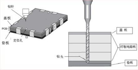 pcb打樣廠家介紹鉆孔生產(chǎn)